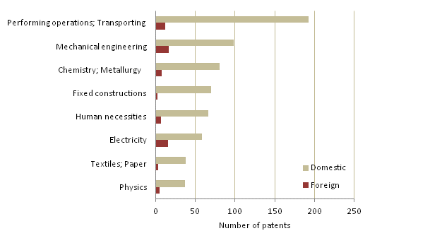 Figure 3. Patents granted in Finland by IPC section, 2013