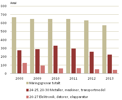 Patent som beviljats fretag och sammanslutningar i Finland inom vissa branscher ren 2008–2013