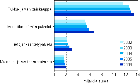 Jalostusarvon kehitys kaupan ja palveluiden ptoimialoilla vuosina 2002 - 2006 (miljardia euroa) 