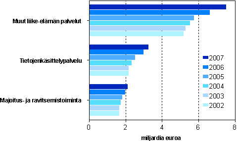 Jalostusarvon kehitys liike-elmn palveluissa sek majoitus- ja ravitsemistoiminnassa vuosina 2002 - 2007 (miljardia euroa) 