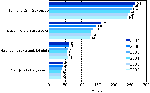 Kaupan ja palveluiden henkilstn mrn kehitys vuosina 2002-2007 lkm ( 1000 henkil)