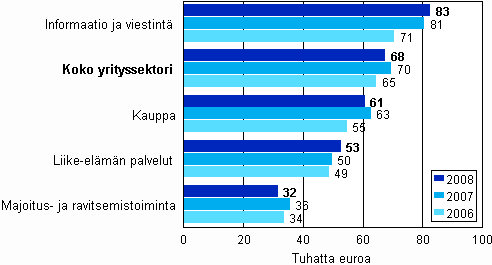 Tuottavuuden (jalostusarvo/henkilst) kehitys kaupan ja palvelujen ptoimialoilla vuosina 2006 - 2008 