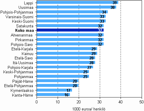 Majoitus- ja ravitsemistoiminnan tuottavuus (jalostusarvo/ henkilstn mr) maakunnittain vuonna 2008