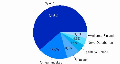  Landskapens andel av hela landets frdlingsvrde fr informationstjnsterna r 2008