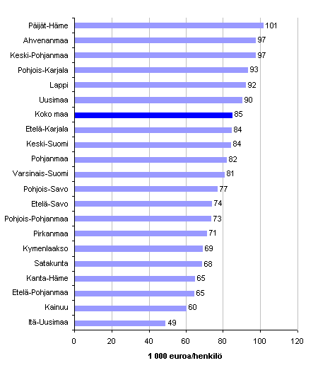 Kuvio 6. Informaatiopalvelujen tuottavuus (jalostusarvo/ henkilstn mr) maakunnittain 2009