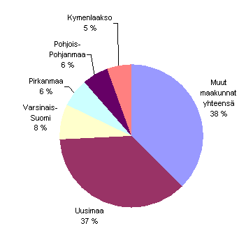 Kuvio 8. Kuljetuksen ja varastoinnin jalostusarvon jakautuminen maakunnittain 2009