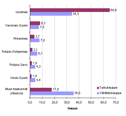 Maakuntien osuus koko maan tukku- ja vhittiskaupan jalostusarvoista 2009