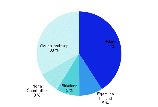 Landskapens frdlingsvrdeandel av hela landets frdlingsvrde fr tekniska tjnster r 2010