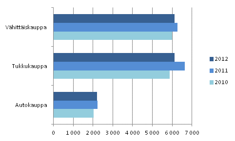 Kaupan toimialojen jalostusarvo vuosina 2010–2012, miljoonaa euroa