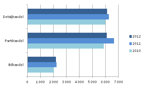 Frdlingsvrdet fr nringsgrenarna inom handeln ren 2010–2012, miljoner euro