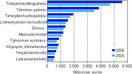 Liikevaihto erill liike-elmn palvelujen toimialoilla 2005–2006