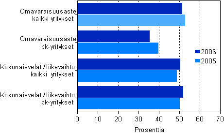 Tietojenksittelypalvelun rahoituksen tunnuslukuja suuruusluokittain 2005–2006