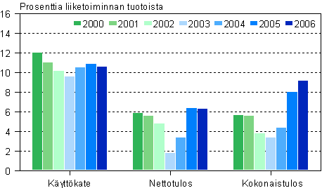 Teknisen palvelun kannattavuuden tunnuslukuja 2000–2006