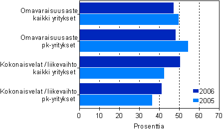 Teknisen palvelun rahoituksen tunnuslukuja suuruusluokittain 2005–2006