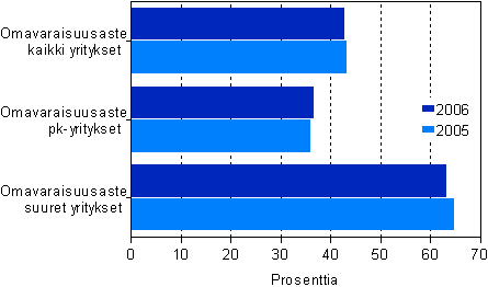 Mainostoimistojen rahoituksen tunnuslukuja suuruusluokittain 2005–2006