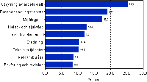 Frndringen av omsttningen inom vissa nringsgrenar inom fretagstjnster 2005–2006