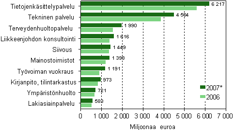 Liikevaihto erill liike-elmn palvelujen toimialoilla 2006-2007*