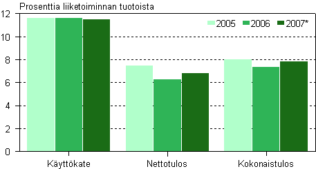 Liike-elmn palvelujen kannattavuus 2005-2007* 