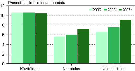 Muiden liike-elmn palvelujen kannattavuus 2005-2007*