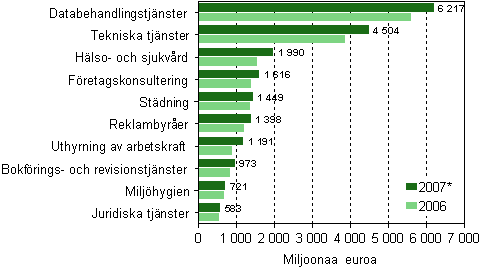 Omsttningen inom vissa nringsgrenar inom fretagstjnster 2006-2007*