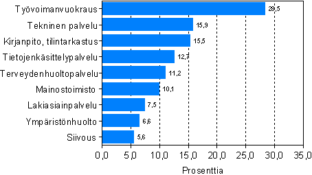 Liikevaihdon kasvuprosentit vuosina 2006-2007 erill liike-elmn palvelujen toimialoilla