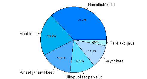 Liike-elmn palvelujen kulurakenne 2007