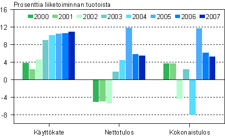 Tietojenksittelypalvelun kannattavuus 2000-2007