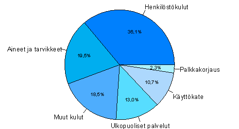 Teknisen palvelun kulurakenne vuonna 2007