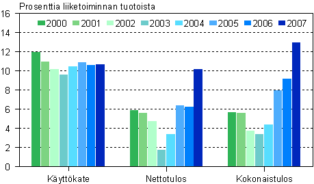 Teknisen palvelun kannattavuuden tunnuslukuja 2000-2007