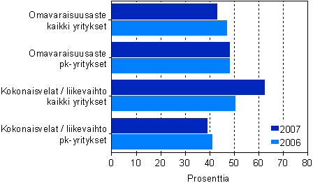 Teknisen palvelun rahoituksen tunnuslukuja 2006-2007