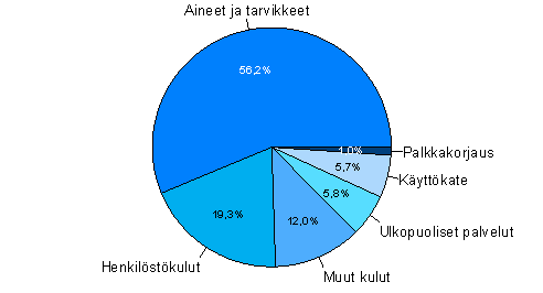 Mainostoimistojen kulurakenne vuonna 2007