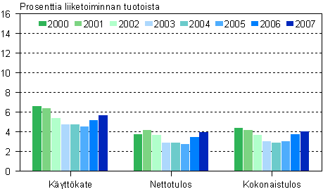 Mainostoimistojen kannattavuus 2000-2007