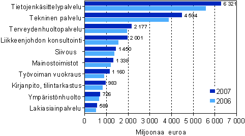 Liikevaihto erill liike-elmn palvelujen toimialoilla 2006-2007