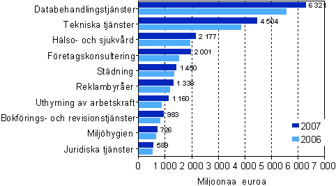 Omsttningen inom vissa nringsgrenar inom fretagstjnster 2006-2007