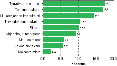 Liikevaihdon kasvu erill liike-elmn palvelujen toimialoilla 2007-2008* 