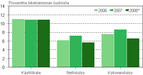 Liike-elmn palvelujen kannattavuus 2006-2008* 