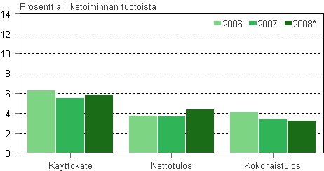 Tyvoiman vuokrauksen kannattavuus 2006-2008*