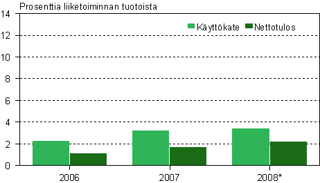 Matkatoimistojen ja matkanjrjestjien kannattavuus 2006–2008*