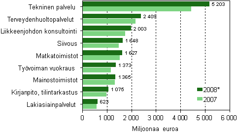 Liikevaihto erill liike-elmn palvelujen toimialoilla 2007-2008*