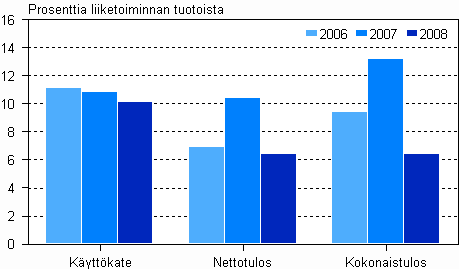 Teknisen palvelun kannattavuuden tunnuslukuja 2006 - 2008