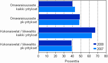 Teknisen palvelun rahoituksen tunnuslukuja 2007- 2008