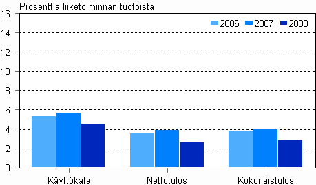  Mainostoimistojen kannattavuus 2006 - 2008