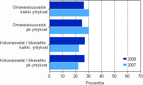  Matkatoimistojen rahoituksen tunnuslukuja suuruusluokittain 2007- 2008