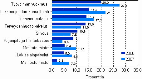 Yritysten liikevaihdon kasvuprosentti erill liike-elmn palvelujen toimialoilla 2007–2008