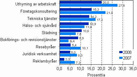 Omsttningens tillvxtprocent inom vissa nringsgrenar inom fretagstjnster 2007–2008