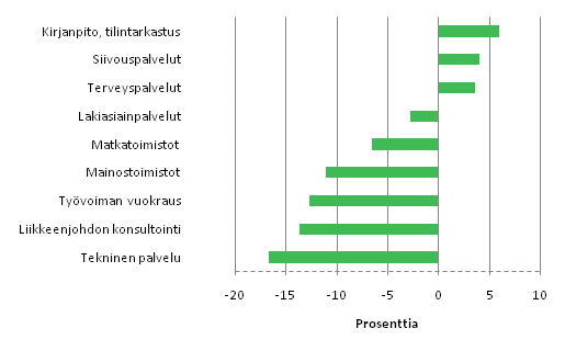 Kuvio 1. Liikevaihdon muutos erill liike-elmn palvelujen toimialoilla vuonna 2009*