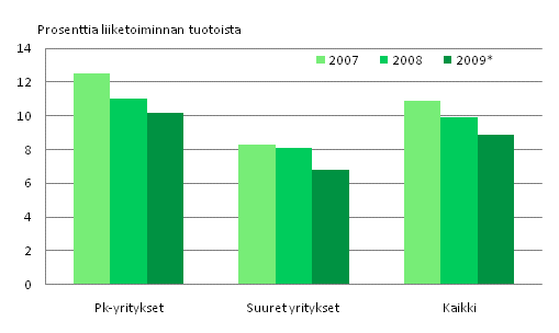 Kuvio 3. Liike-elmn palveluiden kyttkate 2007-2009*