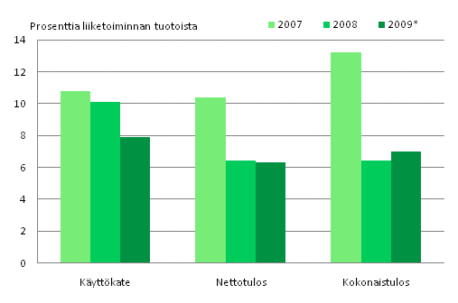 Kuvio 4. Teknisten palvelujen kannattavuus 2007-2009*