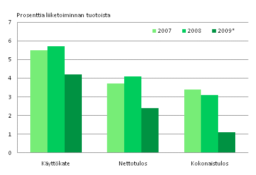 Kuvio 5. Tyvoiman vuokrauksen kannattavuus 2007-2009*