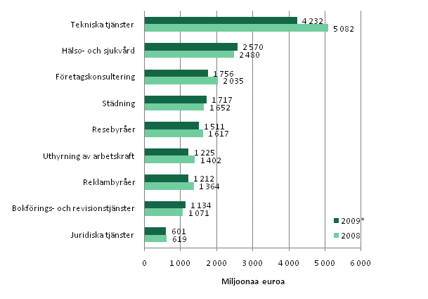 Omsttningen inom vissa nringsgrenar inom fretagstjnster 2008–2009*